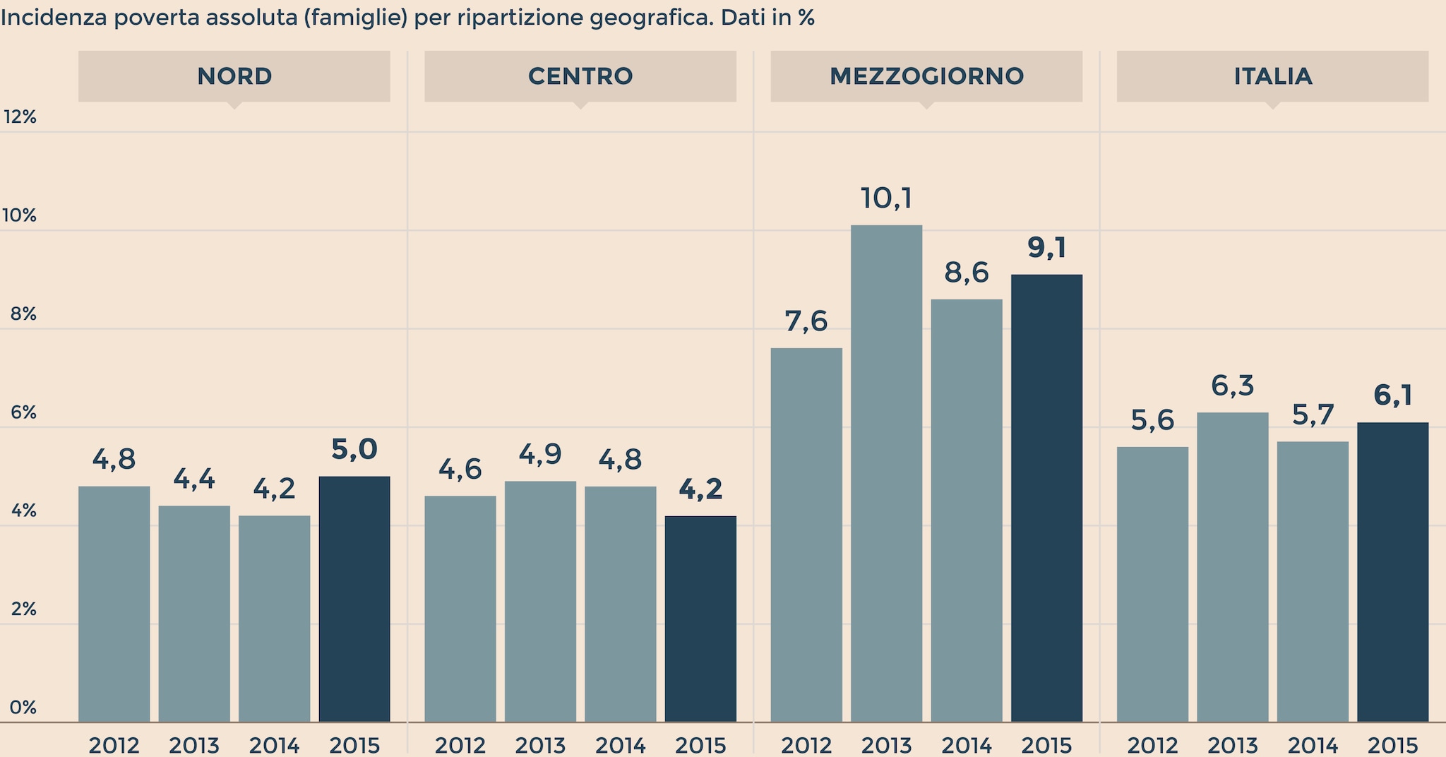 Istat, In Italia Record Negativo: Quasi 4,6 Milioni Di Persone In ...